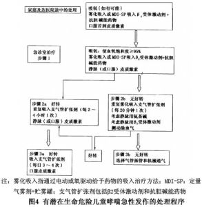 哮喘病人的應急措施