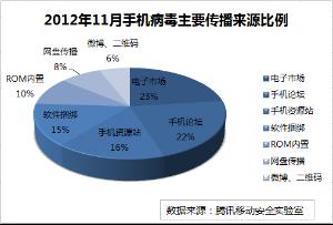 圖4:2012年11月手機病毒主要傳播來源比例