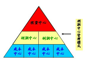 利潤中心