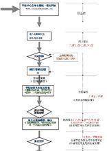 全國聯考報考流程