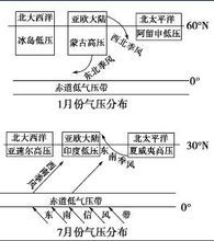 季風環流