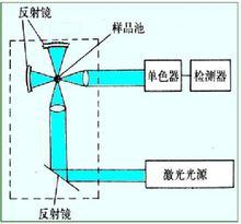 雷射拉曼光譜儀示意圖