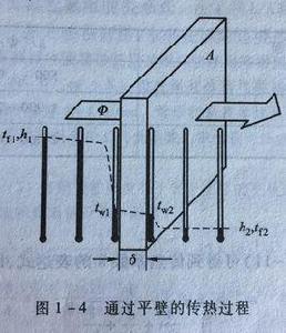 傳導性傳熱