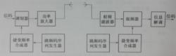 圖1-3 跳頻電台基本原理框圖