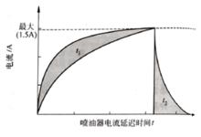 圖4-6噴油信號與噴油器實際開啟時間的差別