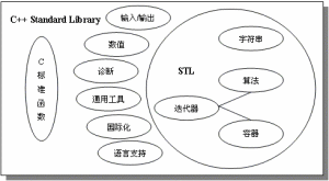 標準模板庫(STL)