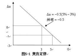 奧肯定理