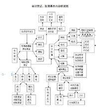 會計憑證、賬簿基本內容框架圖