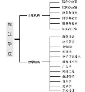 安徽師範大學皖江學院機構分布圖