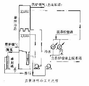 直接油終冷法