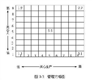 管理者方格理論