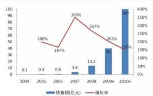 企業發展能力分析