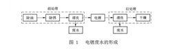 電鍍污泥