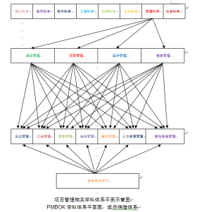 項目管理的學術地位