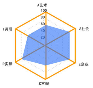 霍蘭德職業興趣量表