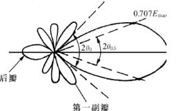 天線方向性