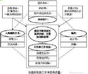 戴明質量管理原則