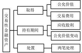 交易性金融負債