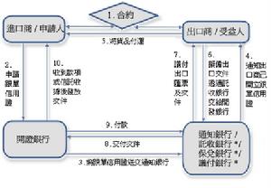 議付信用證