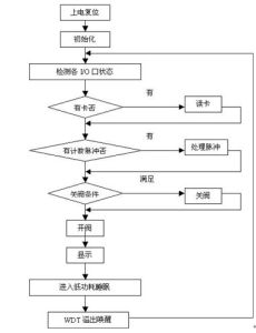 軟體流程