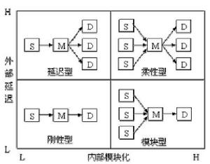 供應鏈績效