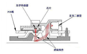 光電滑鼠