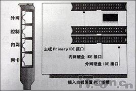 網路安全隔離卡