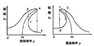 跳躍現象