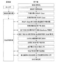 基於網路存儲的作業系統遠程啟動機制