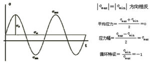 應力幅