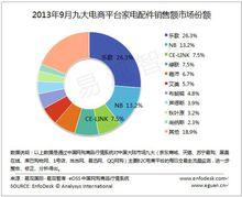 2013年9月電商平台家電配件銷售額市場