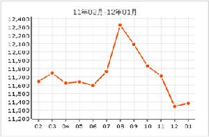 萬興花園房價曲線圖