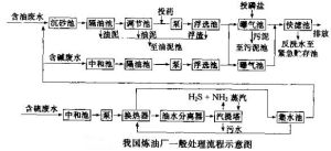 石油煉製工業廢水處理