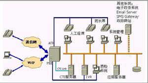 政府呼叫中心繫統