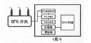 SF6氣體回收淨化充放裝置