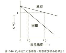 液相線