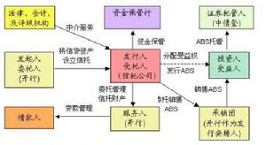 信貸資產證券化