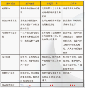 雲災備服務優勢分析