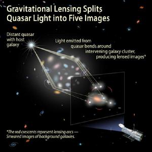 星系團的引力透鏡作用