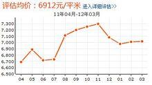 濱湖小區房價走勢