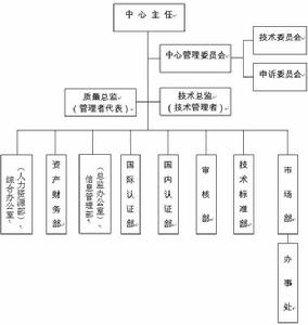 組織結構圖