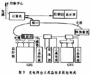 絕緣線上監測與診斷