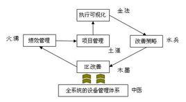 EPM[能效與生產維護管理。]