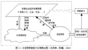 水資源承載能力