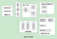 信息產業結構圖