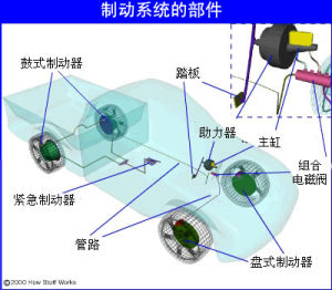 汽車制動系統