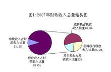 財政收入統計圖