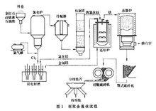 製取鈦流程