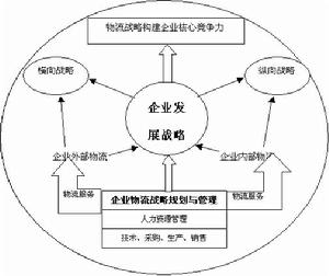 物流戰略管理