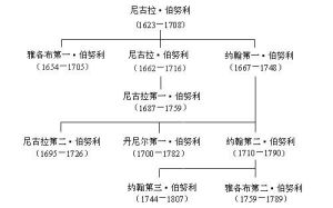 伯努利家族